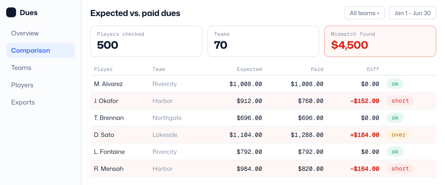 Dashboard comparing expected and paid dues per player, with mismatches highlighted